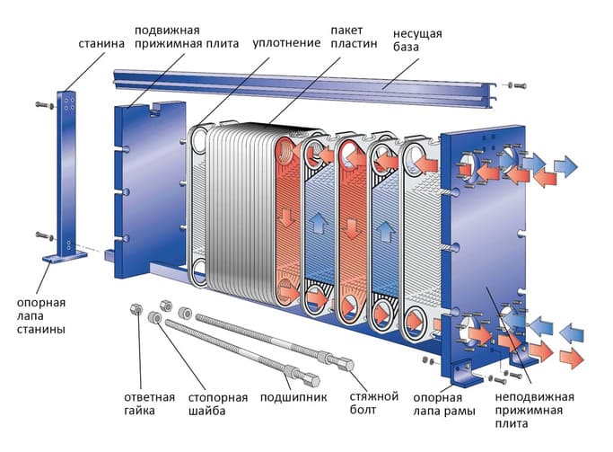 Схема пластинчатого теплообменника Схема пластинчатого теплообменника